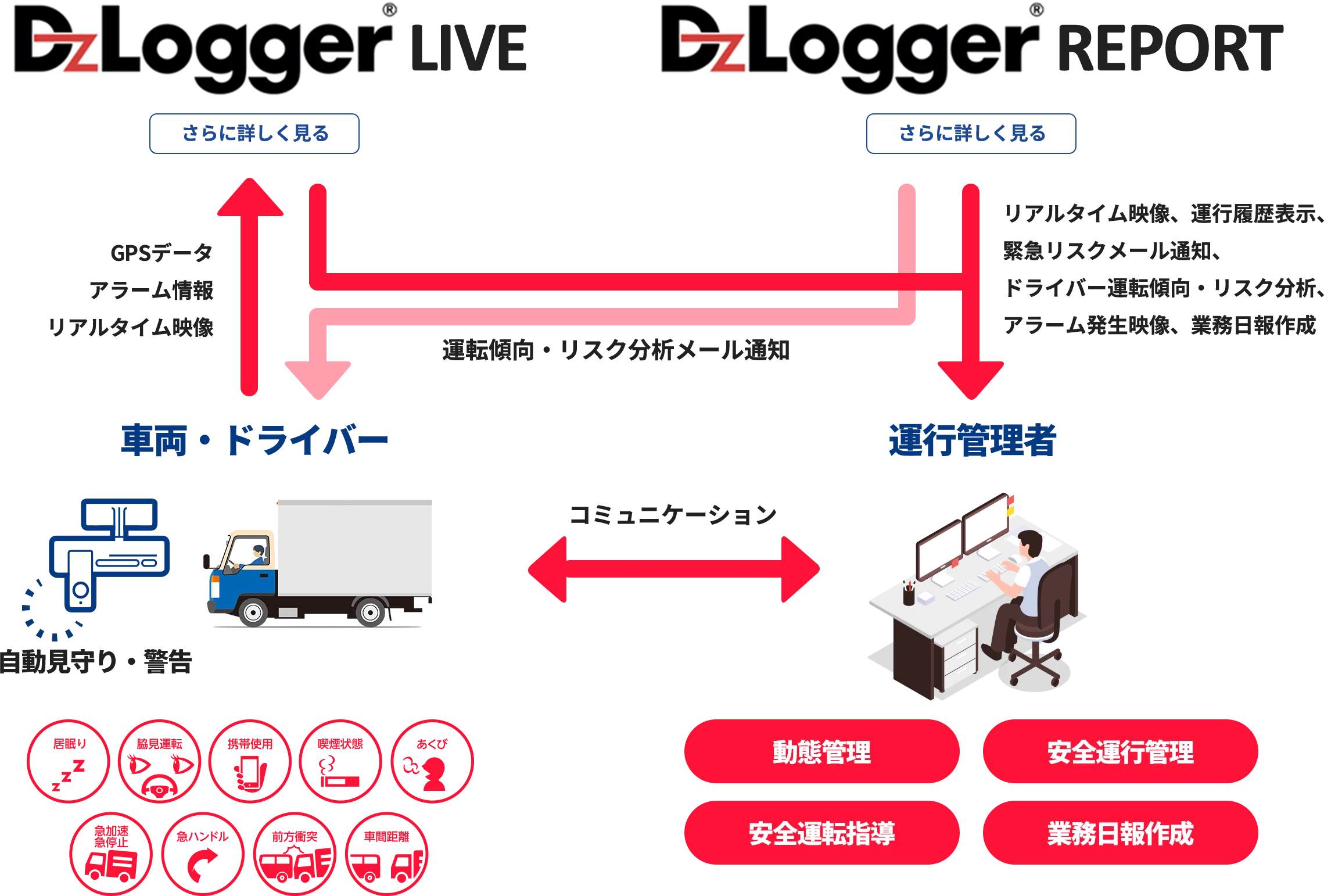 Dzlogger Webサービスの役割