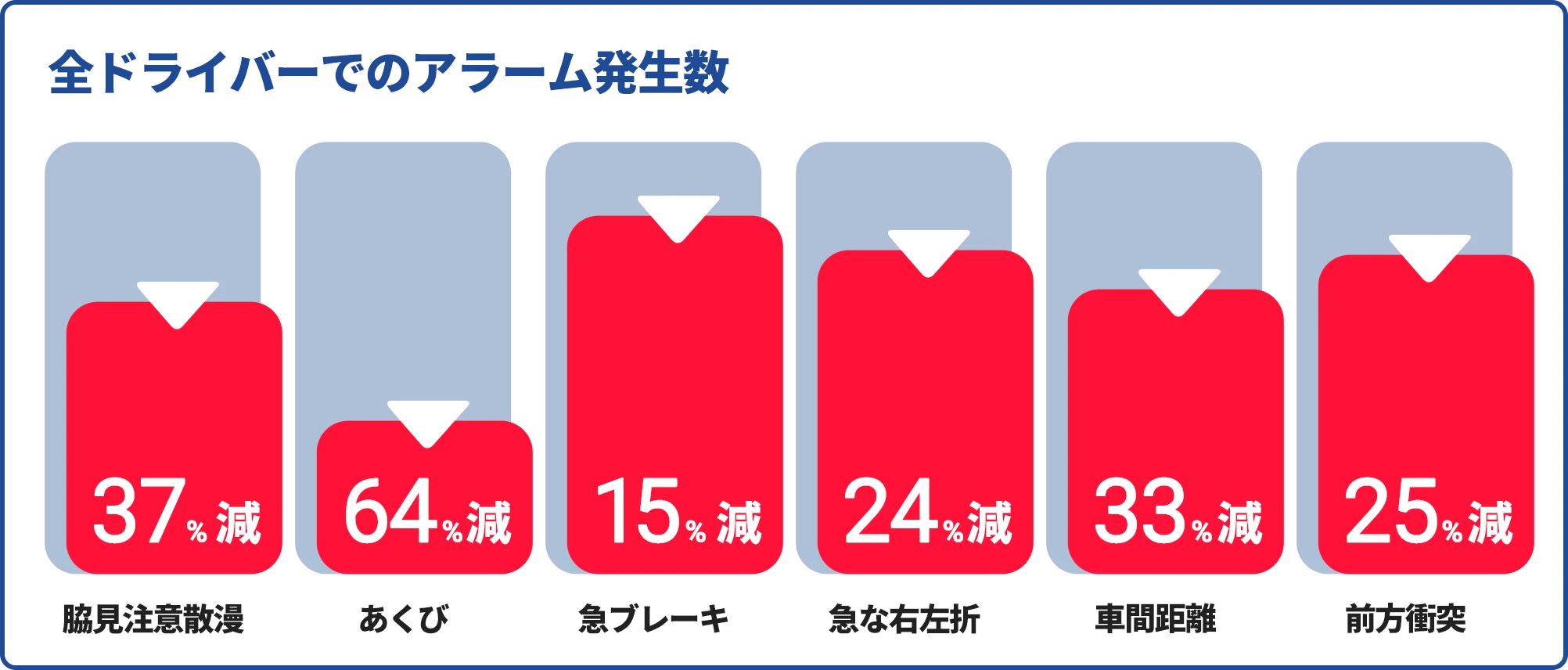 Dzlogger導入後の全ドライバーによる項目比較グラフ