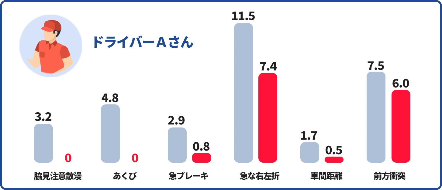 ドライバーAさんの例