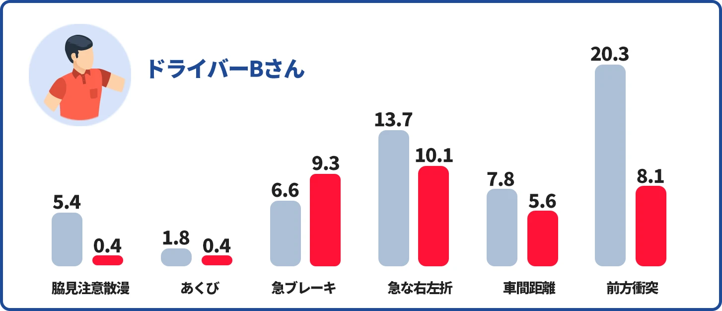 ドライバーBさんの例