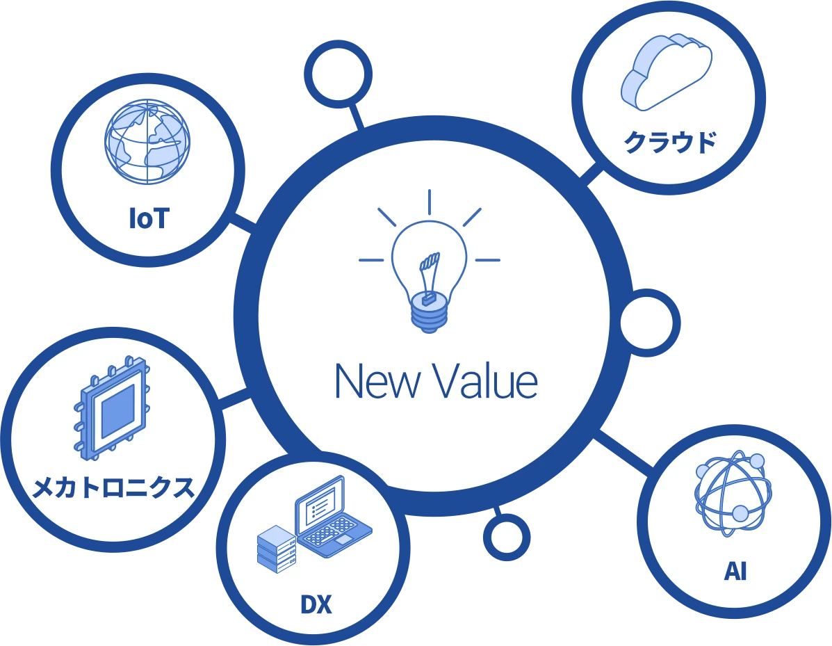 IoT × クラウド × メカトロニクス × DX × AI = New Value